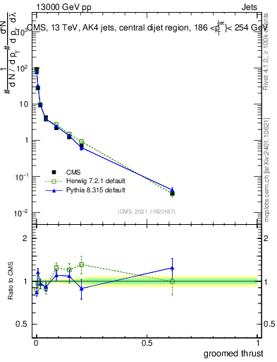 Plot of j.thrust.g in 13000 GeV pp collisions