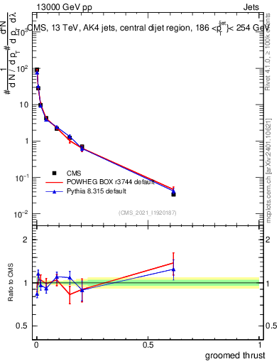Plot of j.thrust.g in 13000 GeV pp collisions