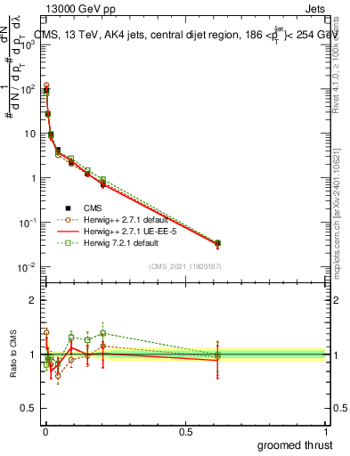 Plot of j.thrust.g in 13000 GeV pp collisions
