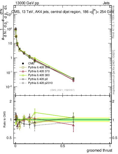 Plot of j.thrust.g in 13000 GeV pp collisions