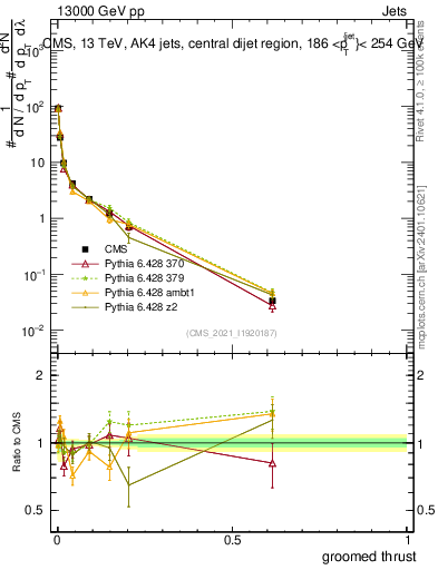Plot of j.thrust.g in 13000 GeV pp collisions