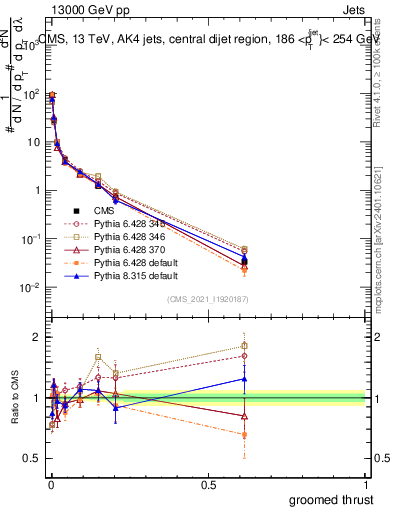 Plot of j.thrust.g in 13000 GeV pp collisions