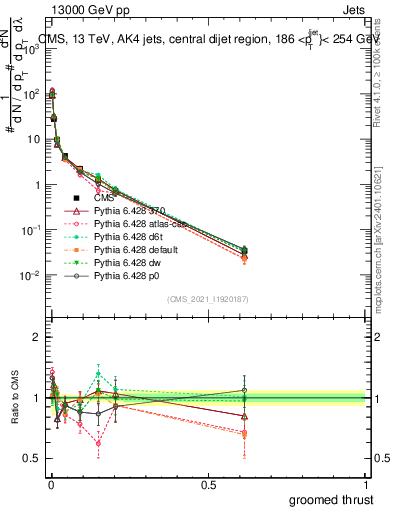 Plot of j.thrust.g in 13000 GeV pp collisions