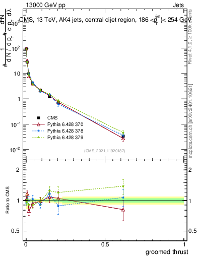 Plot of j.thrust.g in 13000 GeV pp collisions