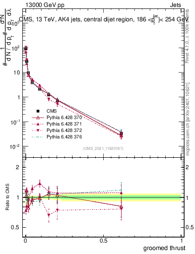 Plot of j.thrust.g in 13000 GeV pp collisions