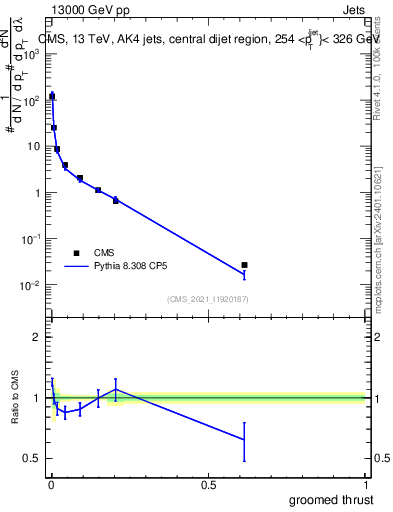Plot of j.thrust.g in 13000 GeV pp collisions