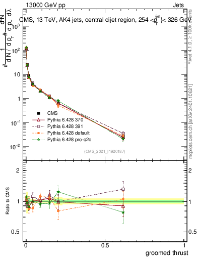 Plot of j.thrust.g in 13000 GeV pp collisions