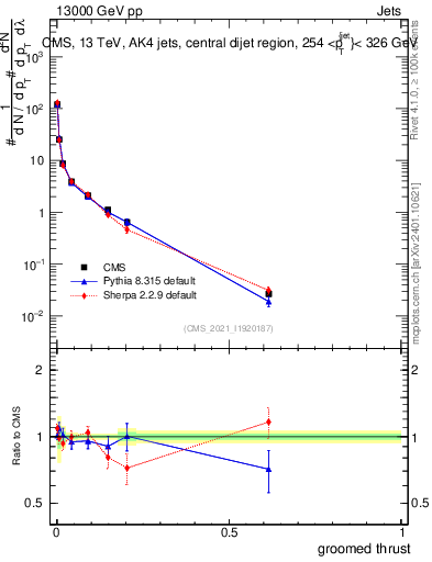 Plot of j.thrust.g in 13000 GeV pp collisions