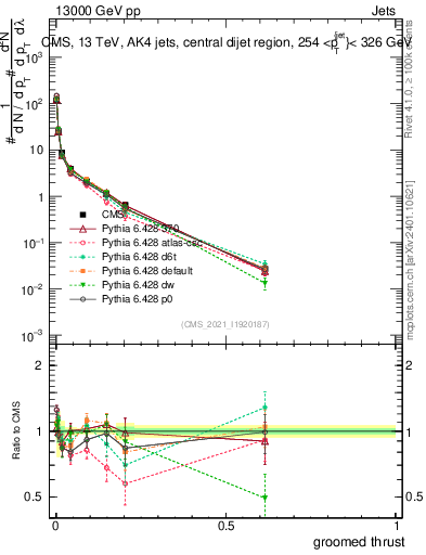 Plot of j.thrust.g in 13000 GeV pp collisions