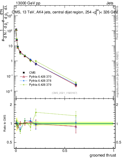 Plot of j.thrust.g in 13000 GeV pp collisions