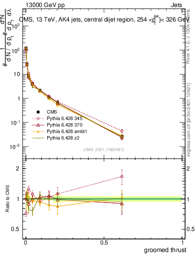Plot of j.thrust.g in 13000 GeV pp collisions