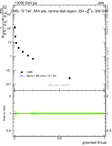 Plot of j.thrust.g in 13000 GeV pp collisions