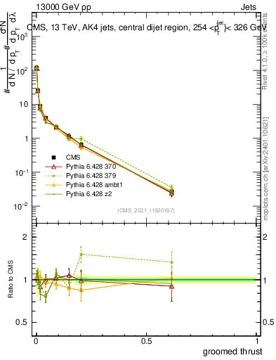 Plot of j.thrust.g in 13000 GeV pp collisions