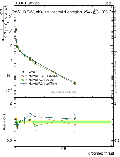 Plot of j.thrust.g in 13000 GeV pp collisions