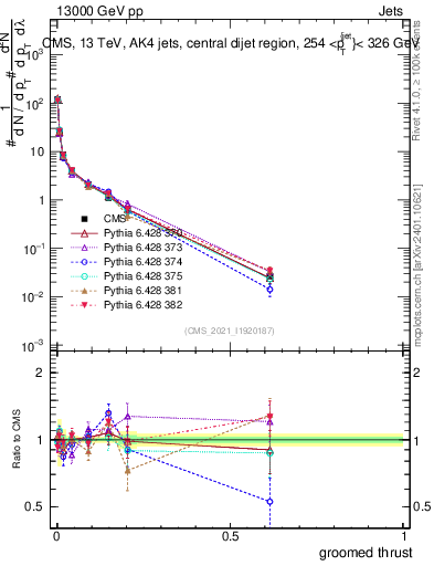 Plot of j.thrust.g in 13000 GeV pp collisions