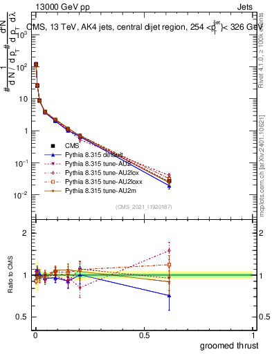 Plot of j.thrust.g in 13000 GeV pp collisions