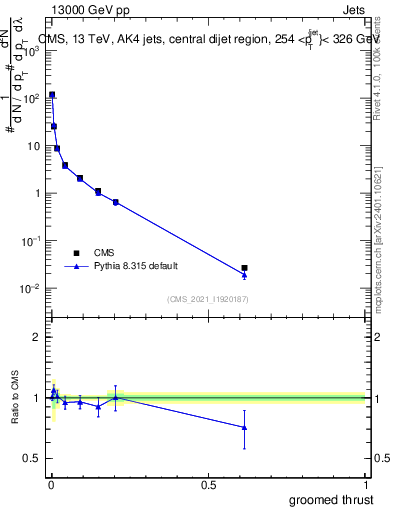 Plot of j.thrust.g in 13000 GeV pp collisions