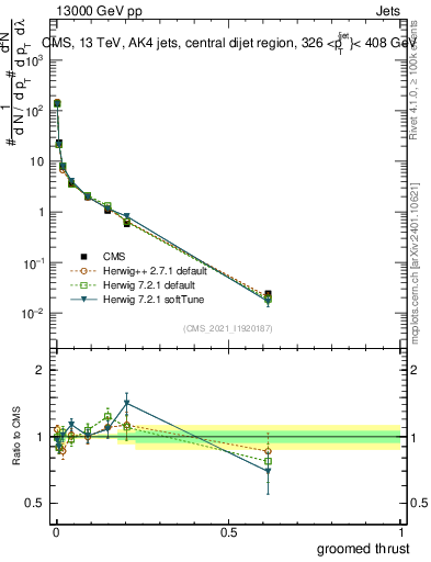 Plot of j.thrust.g in 13000 GeV pp collisions