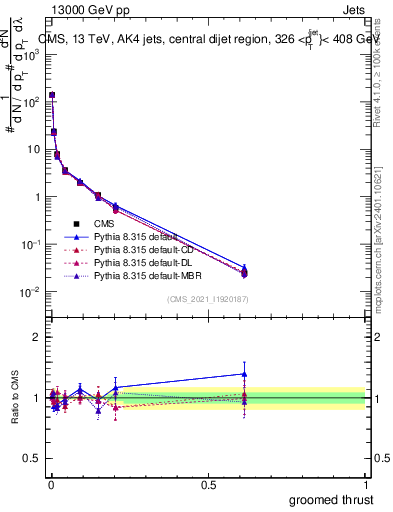 Plot of j.thrust.g in 13000 GeV pp collisions