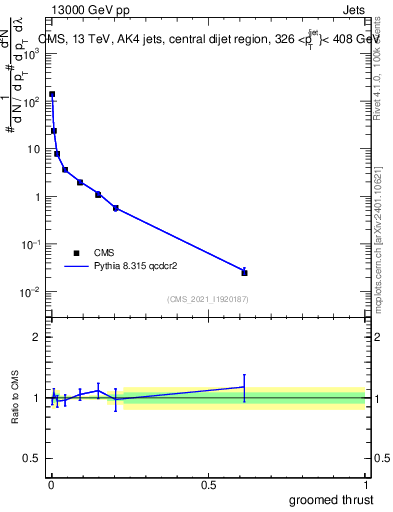 Plot of j.thrust.g in 13000 GeV pp collisions