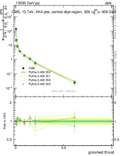 Plot of j.thrust.g in 13000 GeV pp collisions