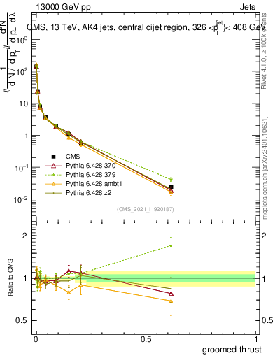 Plot of j.thrust.g in 13000 GeV pp collisions