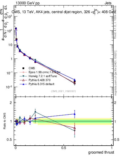 Plot of j.thrust.g in 13000 GeV pp collisions