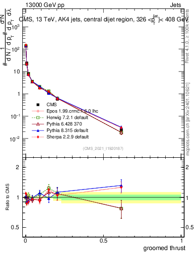 Plot of j.thrust.g in 13000 GeV pp collisions