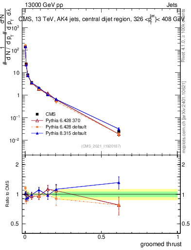 Plot of j.thrust.g in 13000 GeV pp collisions