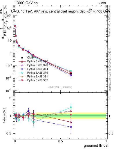 Plot of j.thrust.g in 13000 GeV pp collisions