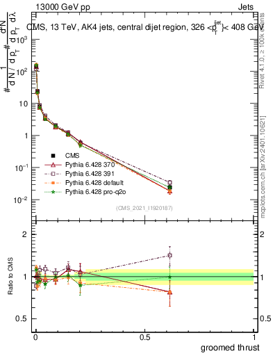 Plot of j.thrust.g in 13000 GeV pp collisions