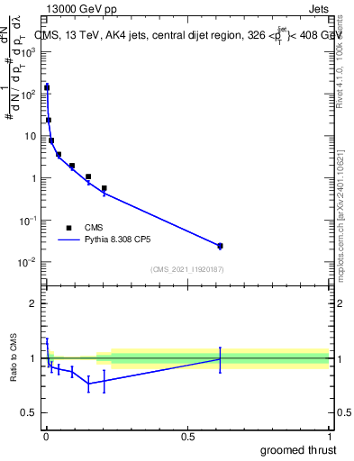 Plot of j.thrust.g in 13000 GeV pp collisions