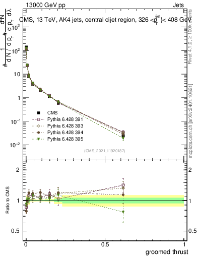 Plot of j.thrust.g in 13000 GeV pp collisions
