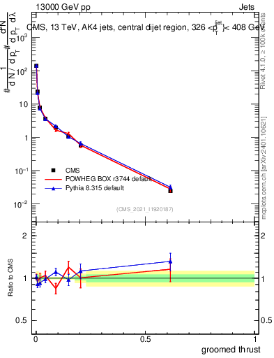 Plot of j.thrust.g in 13000 GeV pp collisions
