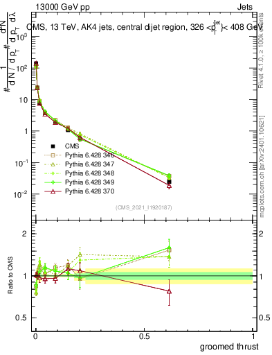 Plot of j.thrust.g in 13000 GeV pp collisions