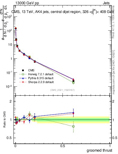 Plot of j.thrust.g in 13000 GeV pp collisions