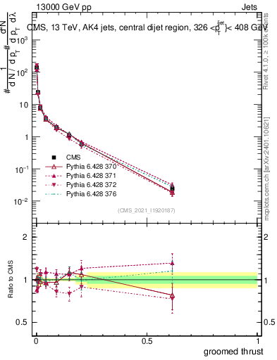 Plot of j.thrust.g in 13000 GeV pp collisions