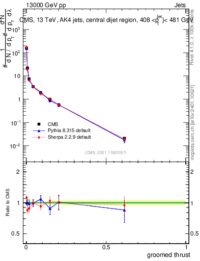 Plot of j.thrust.g in 13000 GeV pp collisions