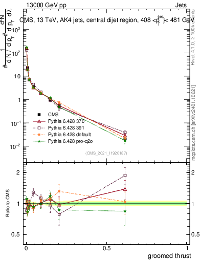 Plot of j.thrust.g in 13000 GeV pp collisions