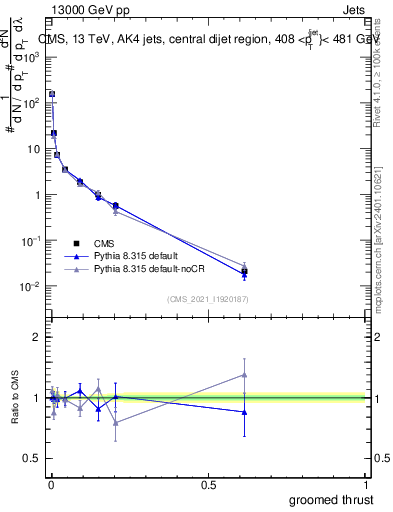 Plot of j.thrust.g in 13000 GeV pp collisions