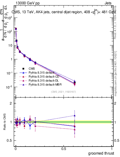 Plot of j.thrust.g in 13000 GeV pp collisions