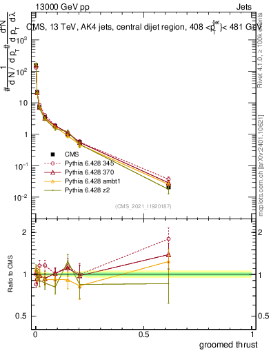 Plot of j.thrust.g in 13000 GeV pp collisions