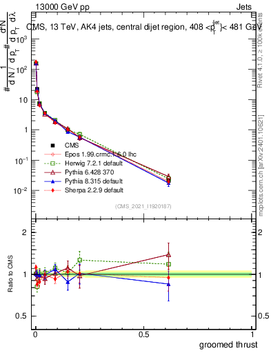 Plot of j.thrust.g in 13000 GeV pp collisions
