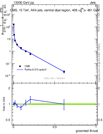 Plot of j.thrust.g in 13000 GeV pp collisions