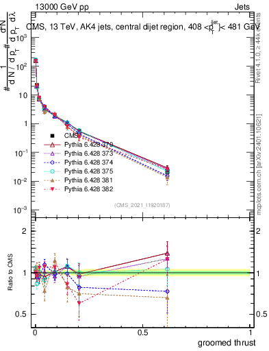 Plot of j.thrust.g in 13000 GeV pp collisions