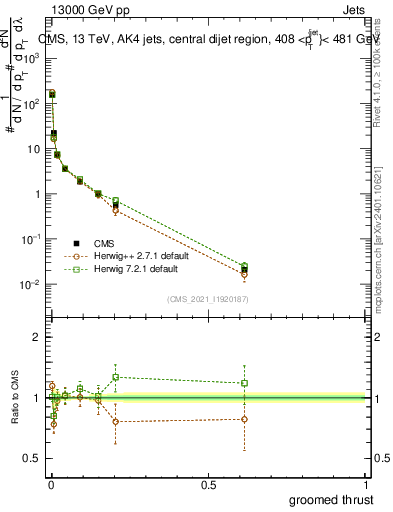 Plot of j.thrust.g in 13000 GeV pp collisions