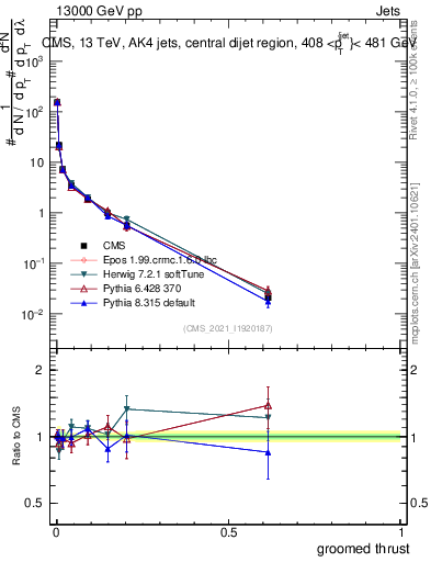 Plot of j.thrust.g in 13000 GeV pp collisions