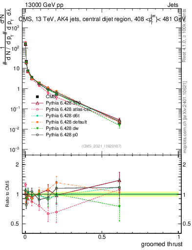 Plot of j.thrust.g in 13000 GeV pp collisions