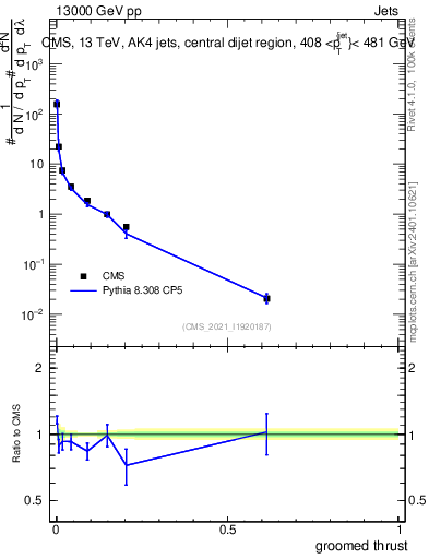 Plot of j.thrust.g in 13000 GeV pp collisions