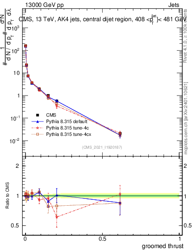 Plot of j.thrust.g in 13000 GeV pp collisions